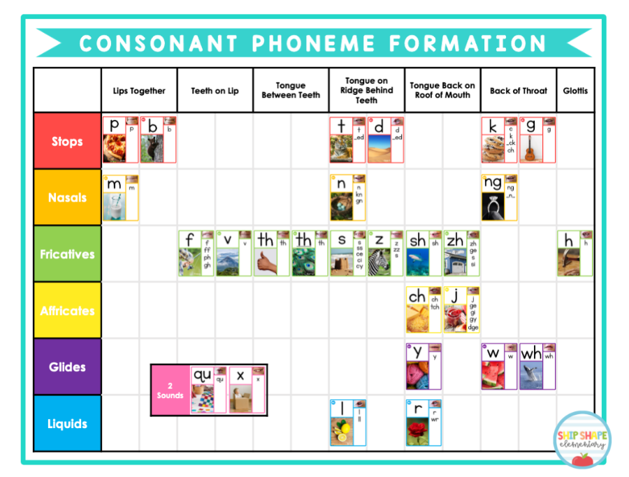 A table featuring sound wall consonant phoneme posters arranged by manner of articulation